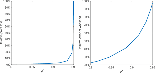 Figure 4 for Online Learning and Optimization for Queues with Unknown Demand Curve and Service Distribution
