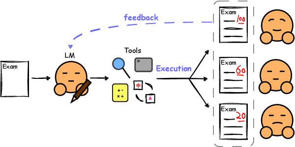 Figure 1 for Making Language Models Better Tool Learners with Execution Feedback