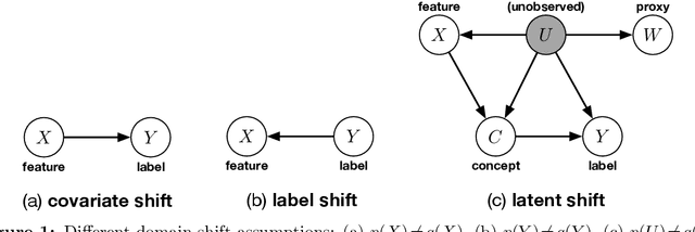 Figure 1 for Adapting to Latent Subgroup Shifts via Concepts and Proxies