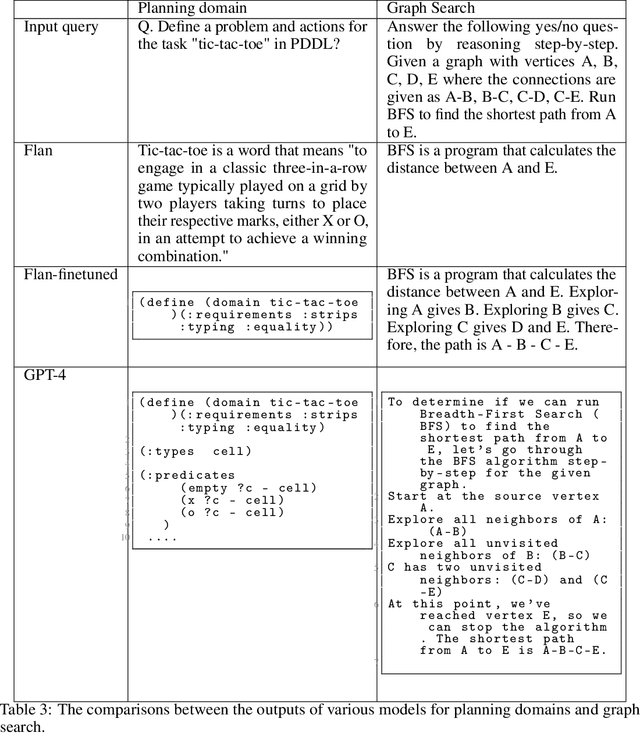 Figure 4 for On the Planning, Search, and Memorization Capabilities of Large Language Models