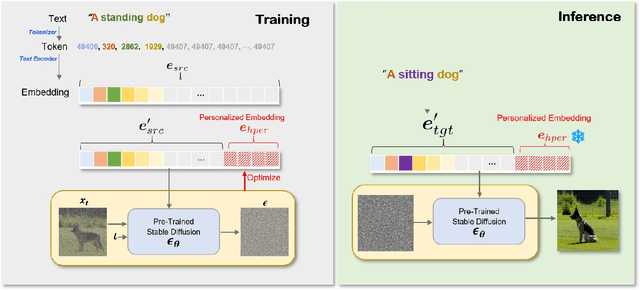 Figure 3 for Highly Personalized Text Embedding for Image Manipulation by Stable Diffusion