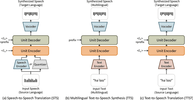 Figure 3 for Many-to-Many Spoken Language Translation via Unified Speech and Text Representation Learning with Unit-to-Unit Translation