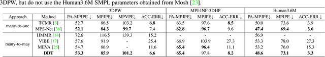 Figure 2 for DDT: A Diffusion-Driven Transformer-based Framework for Human Mesh Recovery from a Video