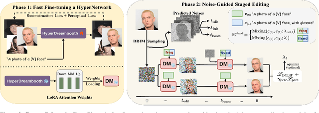 Figure 3 for DreamSalon: A Staged Diffusion Framework for Preserving Identity-Context in Editable Face Generation