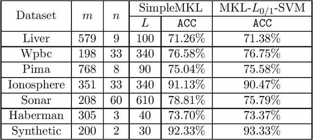 Figure 4 for MKL-$L_{0/1}$-SVM