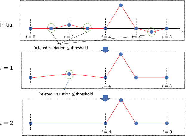 Figure 3 for Neural Differential Recurrent Neural Network with Adaptive Time Steps