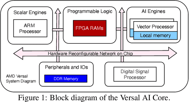 Figure 1 for Toward matrix multiplication for deep learning inference on the Xilinx Versal