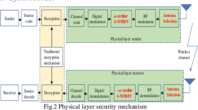 Figure 2 for Secrecy Capacity Analysis of 4-WFRFT Based Physical Layer Security in MIMO System