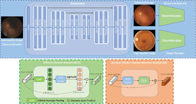 Figure 1 for Optimal Transport Guided Unsupervised Learning for Enhancing low-quality Retinal Images