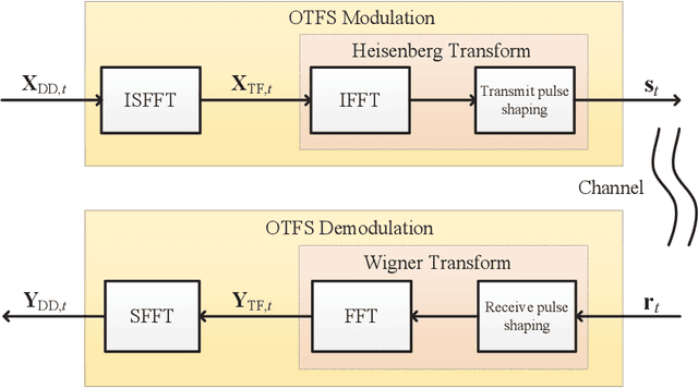 Figure 1 for Deep Learning-empowered Predictive Precoder Design for OTFS Transmission in URLLC