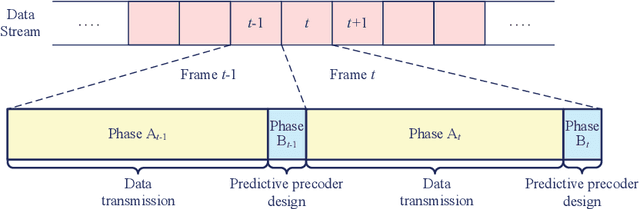 Figure 3 for Deep Learning-empowered Predictive Precoder Design for OTFS Transmission in URLLC