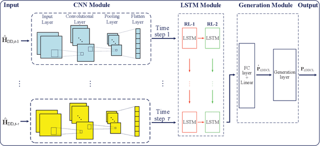 Figure 4 for Deep Learning-empowered Predictive Precoder Design for OTFS Transmission in URLLC