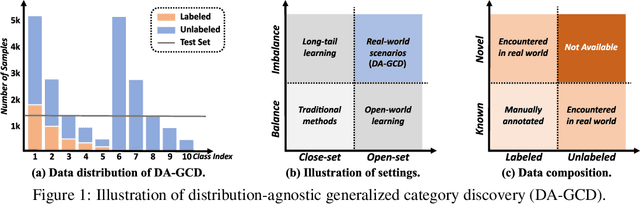 Figure 1 for Towards Distribution-Agnostic Generalized Category Discovery