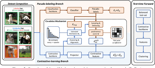 Figure 3 for Towards Distribution-Agnostic Generalized Category Discovery