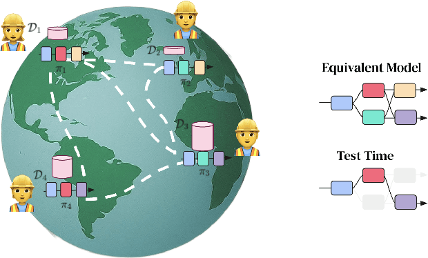 Figure 1 for DiPaCo: Distributed Path Composition