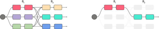 Figure 3 for DiPaCo: Distributed Path Composition