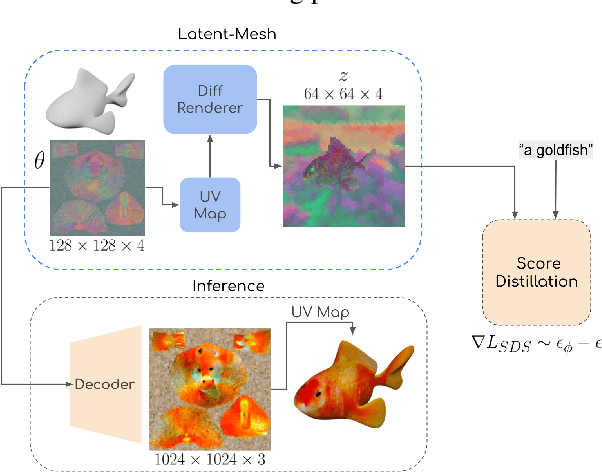 Figure 3 for Latent-NeRF for Shape-Guided Generation of 3D Shapes and Textures
