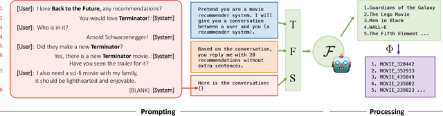 Figure 1 for Large Language Models as Zero-Shot Conversational Recommenders