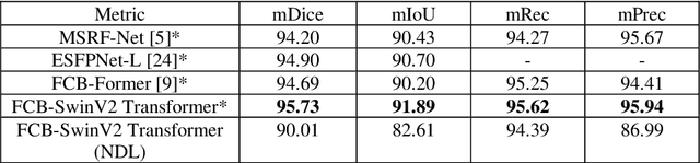 Figure 4 for FCB-SwinV2 Transformer for Polyp Segmentation