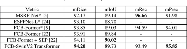 Figure 2 for FCB-SwinV2 Transformer for Polyp Segmentation