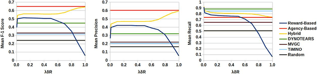Figure 4 for Simulation-Based Counterfactual Causal Discovery on Real World Driver Behaviour