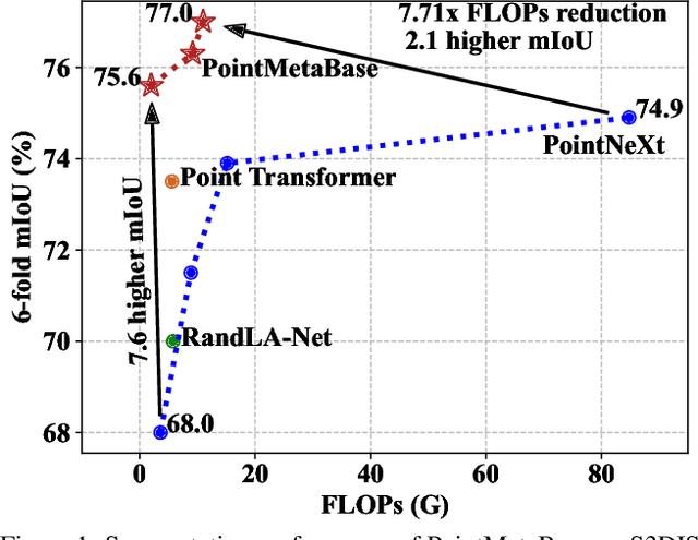 Figure 1 for Meta Architecure for Point Cloud Analysis