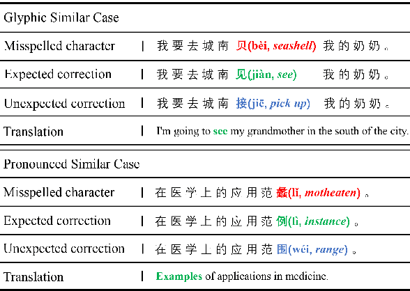 Figure 1 for Investigating Glyph Phonetic Information for Chinese Spell Checking: What Works and What's Next