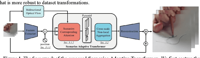 Figure 1 for SATVSR: Scenario Adaptive Transformer for Cross Scenarios Video Super-Resolution