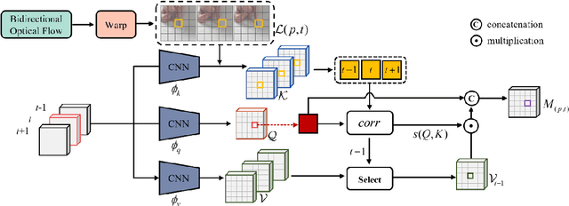 Figure 3 for SATVSR: Scenario Adaptive Transformer for Cross Scenarios Video Super-Resolution