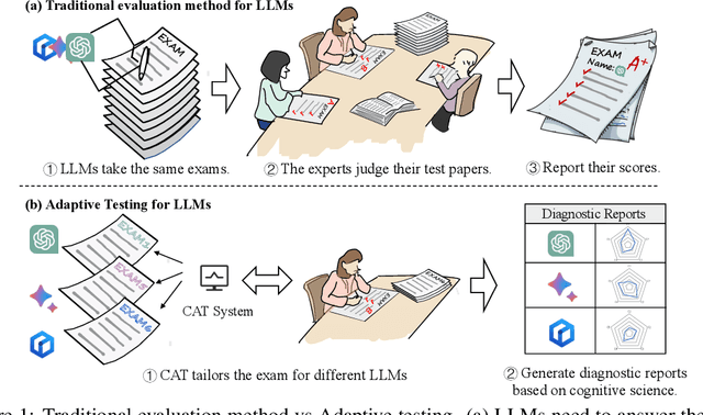 Figure 1 for Efficiently Measuring the Cognitive Ability of LLMs: An Adaptive Testing Perspective