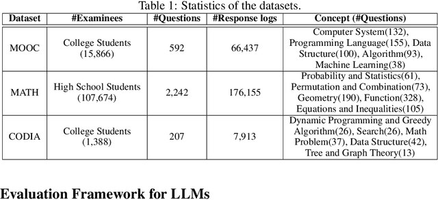 Figure 2 for Efficiently Measuring the Cognitive Ability of LLMs: An Adaptive Testing Perspective