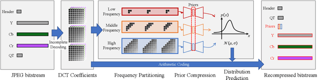 Figure 1 for Learned Lossless Compression for JPEG via Frequency-Domain Prediction