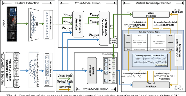 Figure 3 for Visual Answer Localization with Cross-modal Mutual Knowledge Transfer