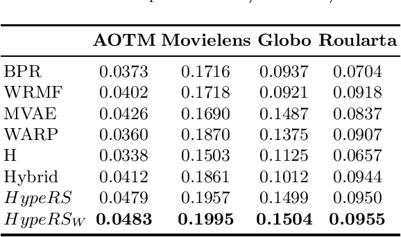 Figure 4 for HypeRS: Building a Hypergraph-driven ensemble Recommender System