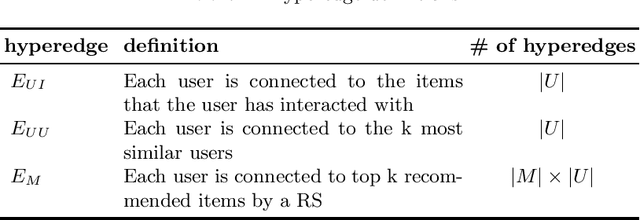 Figure 1 for HypeRS: Building a Hypergraph-driven ensemble Recommender System