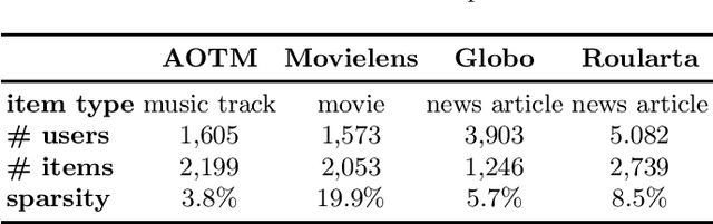 Figure 2 for HypeRS: Building a Hypergraph-driven ensemble Recommender System