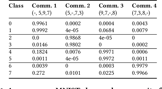 Figure 2 for The effect of network topologies on fully decentralized learning: a preliminary investigation