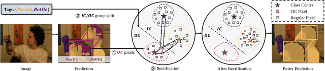 Figure 3 for Out-of-Candidate Rectification for Weakly Supervised Semantic Segmentation