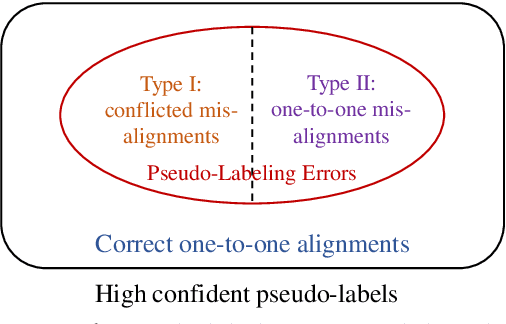 Figure 1 for Combating Confirmation Bias: A Unified Pseudo-Labeling Framework for Entity Alignment