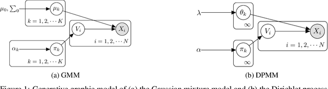 Figure 3 for DIVA: A Dirichlet Process Based Incremental Deep Clustering Algorithm via Variational Auto-Encoder