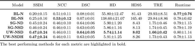Figure 3 for Train smarter, not harder: learning deep abdominal CT registration on scarce data
