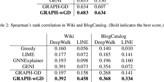 Figure 4 for Generating Post-hoc Explanations for Skip-gram-based Node Embeddings by Identifying Important Nodes with Bridgeness