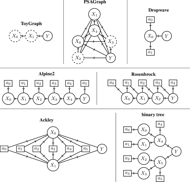 Figure 3 for Model-based Causal Bayesian Optimization