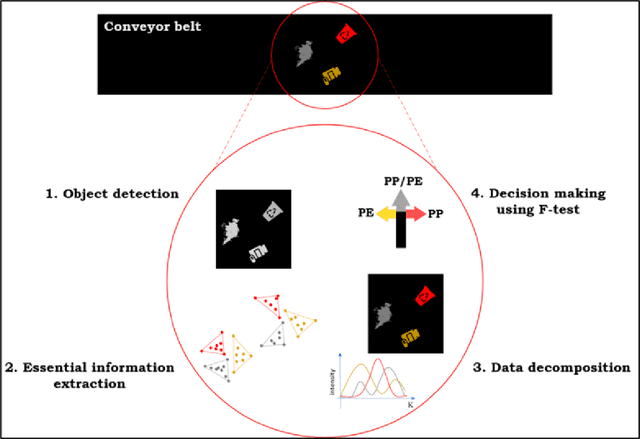 Figure 1 for Systematic reduction of Hyperspectral Images for high-throughput Plastic Characterization