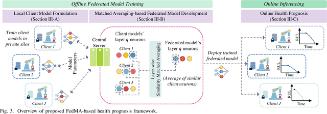 Figure 4 for A Federated Learning-based Industrial Health Prognostics for Heterogeneous Edge Devices using Matched Feature Extraction