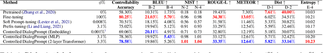 Figure 2 for Attribute Controlled Dialogue Prompting