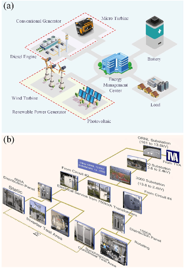 Figure 1 for Federated Multi-Agent Deep Reinforcement Learning Approach via Physics-Informed Reward for Multi-Microgrid Energy Management