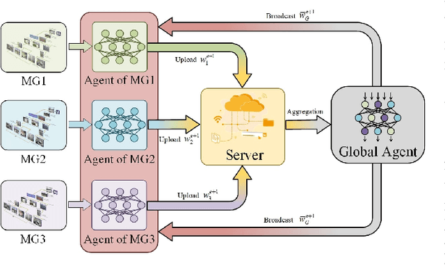Figure 4 for Federated Multi-Agent Deep Reinforcement Learning Approach via Physics-Informed Reward for Multi-Microgrid Energy Management