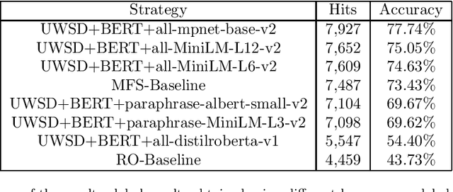 Figure 4 for Context-Aware Semantic Similarity Measurement for Unsupervised Word Sense Disambiguation