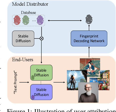 Figure 1 for WOUAF: Weight Modulation for User Attribution and Fingerprinting in Text-to-Image Diffusion Models